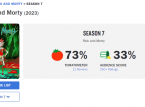 La puntuación en Rotten Tomatoes de la séptima temporada de Rick y Morty representa un nuevo mínimo para la serie