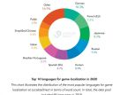 El castellano, el sexto idioma al que más se traducen videojuegos